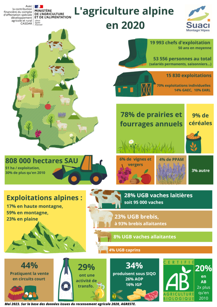 infographie agriculture alpes